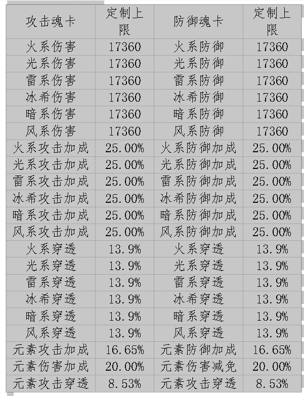 《天使纪元-终身返真充》限时定制魂卡（4月28日-5月4日）（线下申请）